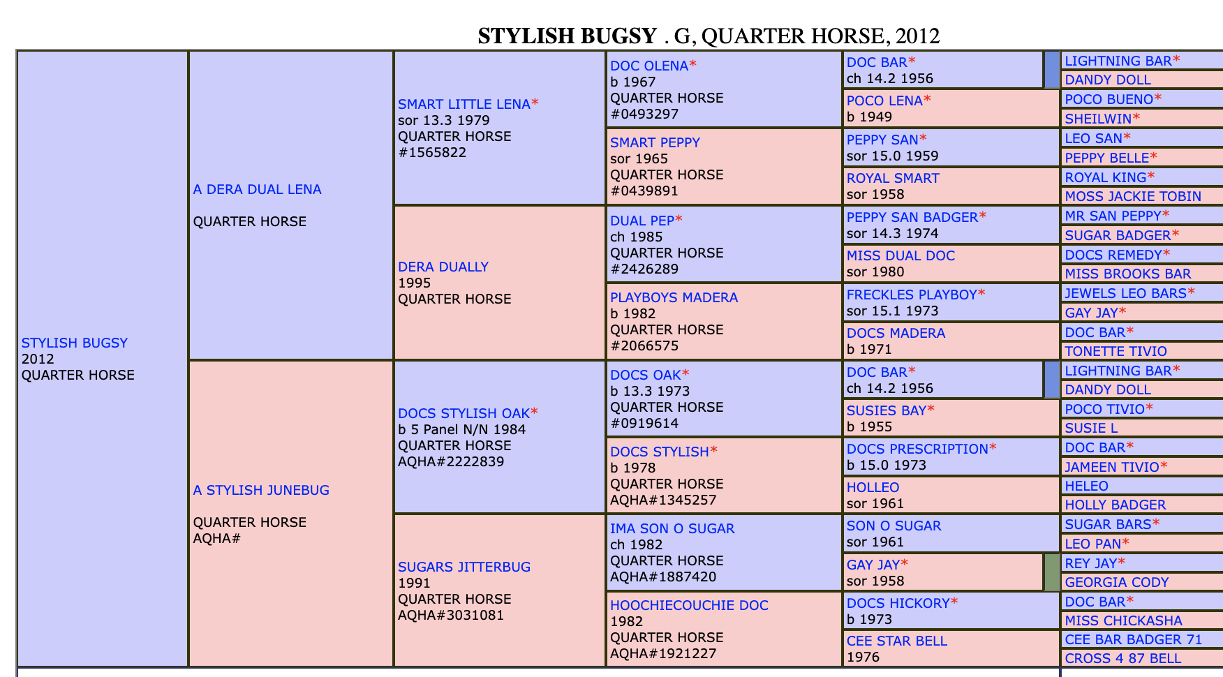 Five-generation pedigree chart for Stylish Bugsy, a 2012 Quarter Horse gelding, listing sires and dams by color and year