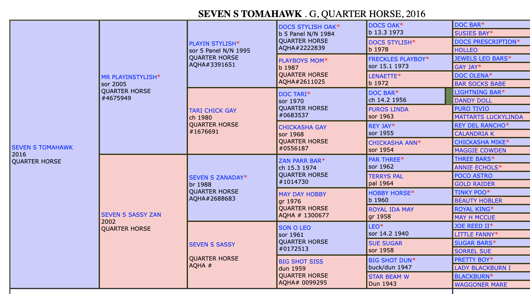 Five-generation AQHA pedigree chart for Seven S Tomahawk, a 2016 Quarter Horse gelding, with color-coded sire and dam lines