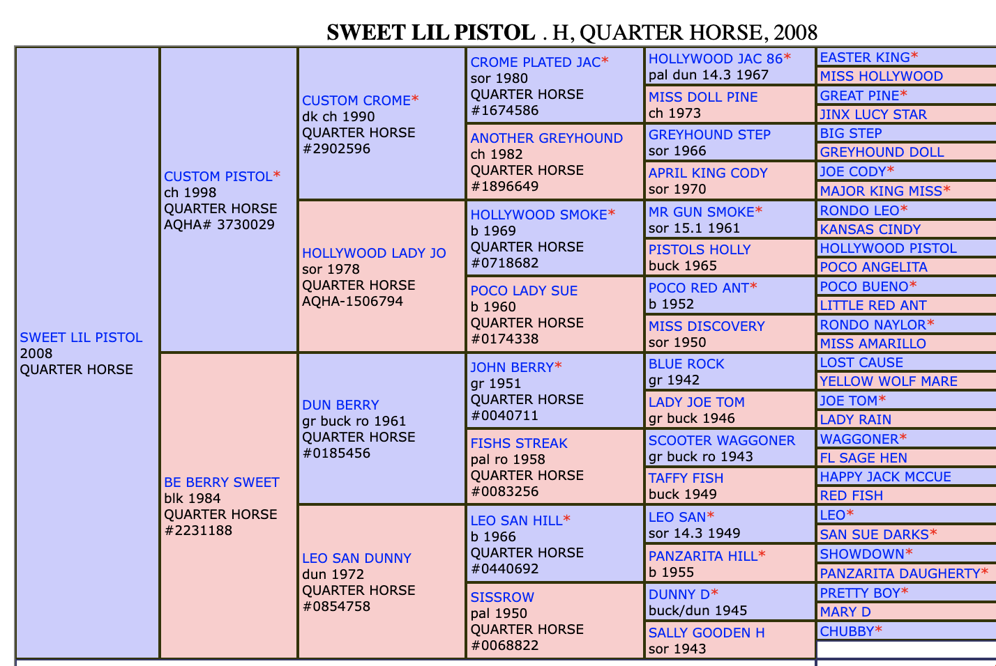 Five-generation pedigree chart for Sweet Lil Pistol, a 2008 Quarter Horse, with sires in blue and dams in pink