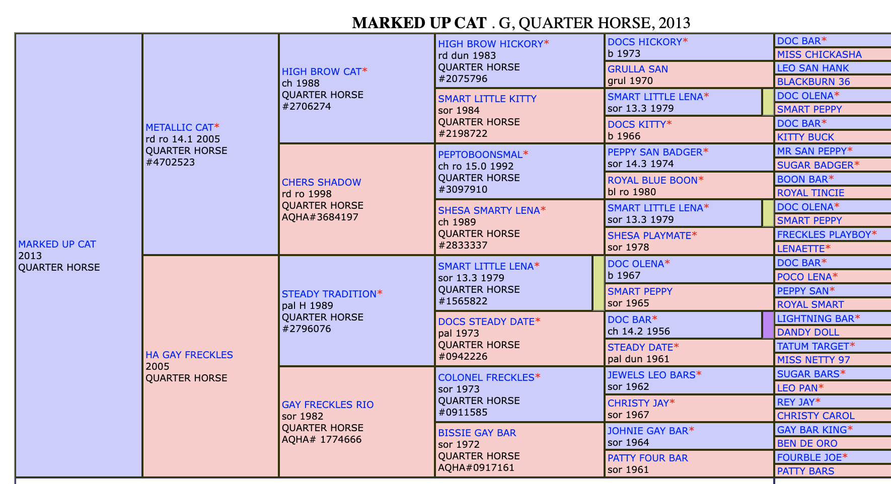 Five-generation pedigree chart for Marked Up Cat, a 2013 Quarter Horse gelding, by Metallic Cat out of Ha Gay Freckles