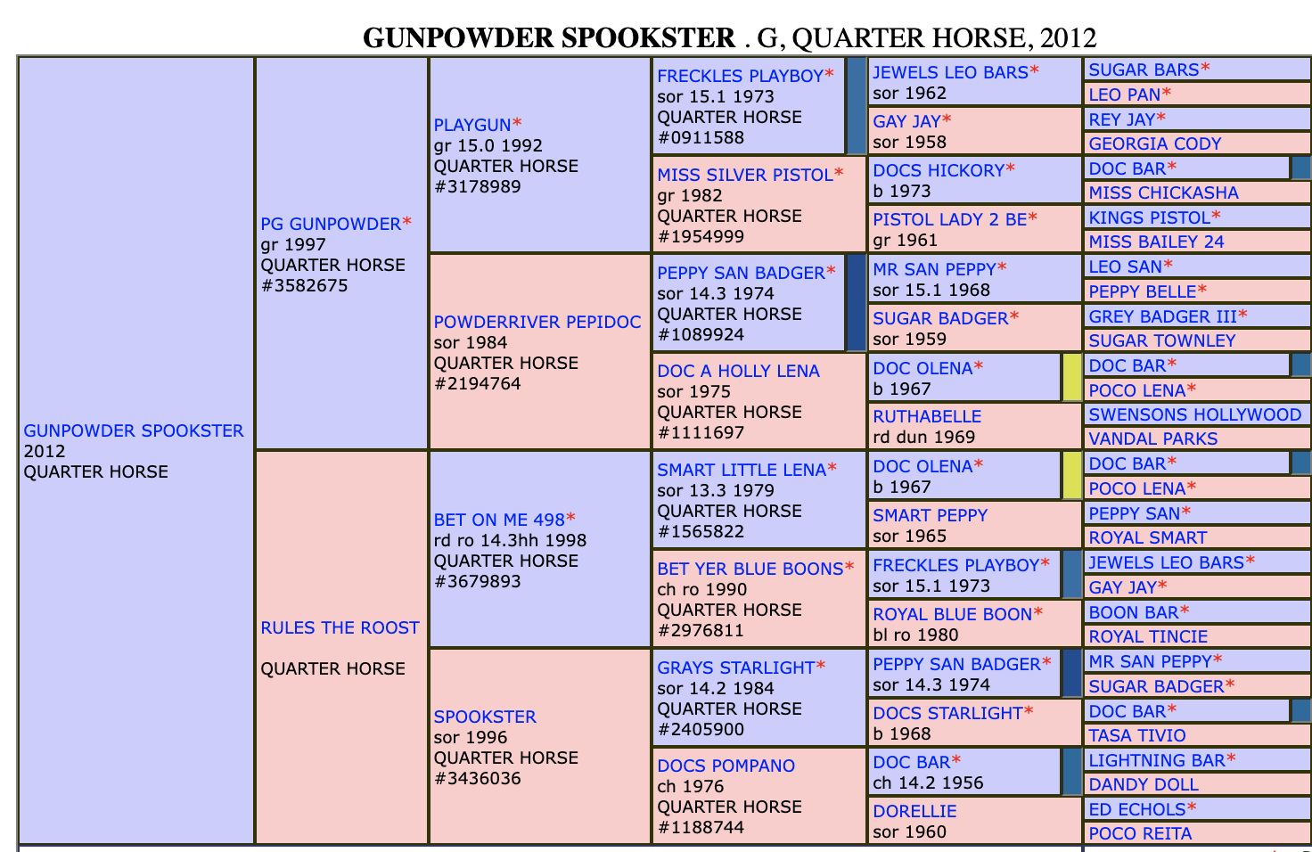 Five-generation pedigree chart for Gunpowder Spookster, a 2012 Quarter Horse gelding, listing sires and dams in color-coded boxes