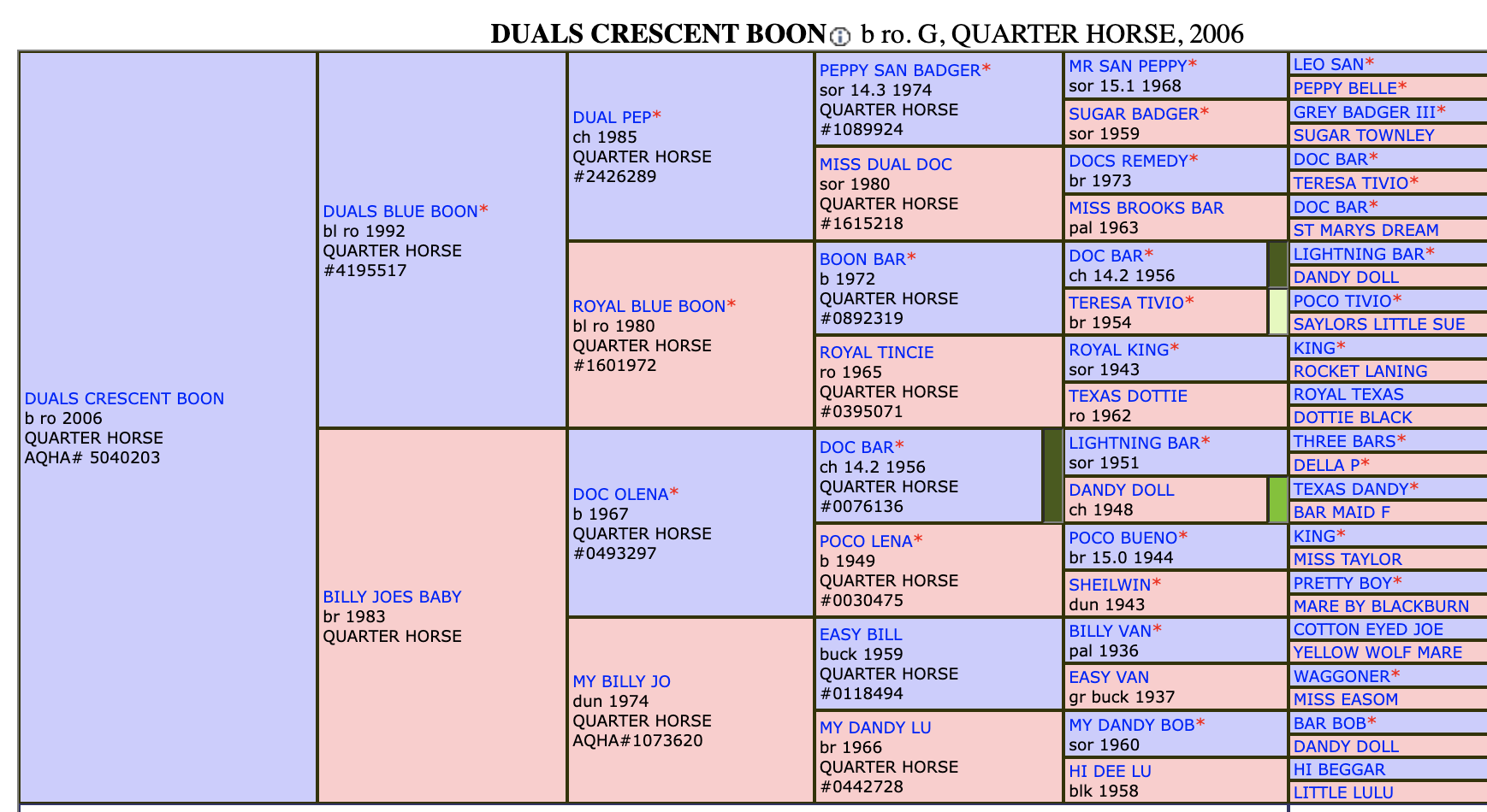 Five-generation pedigree chart for Duals Crescent Boon, a 2006 blue roan Quarter Horse gelding, with color-coded ancestor boxes