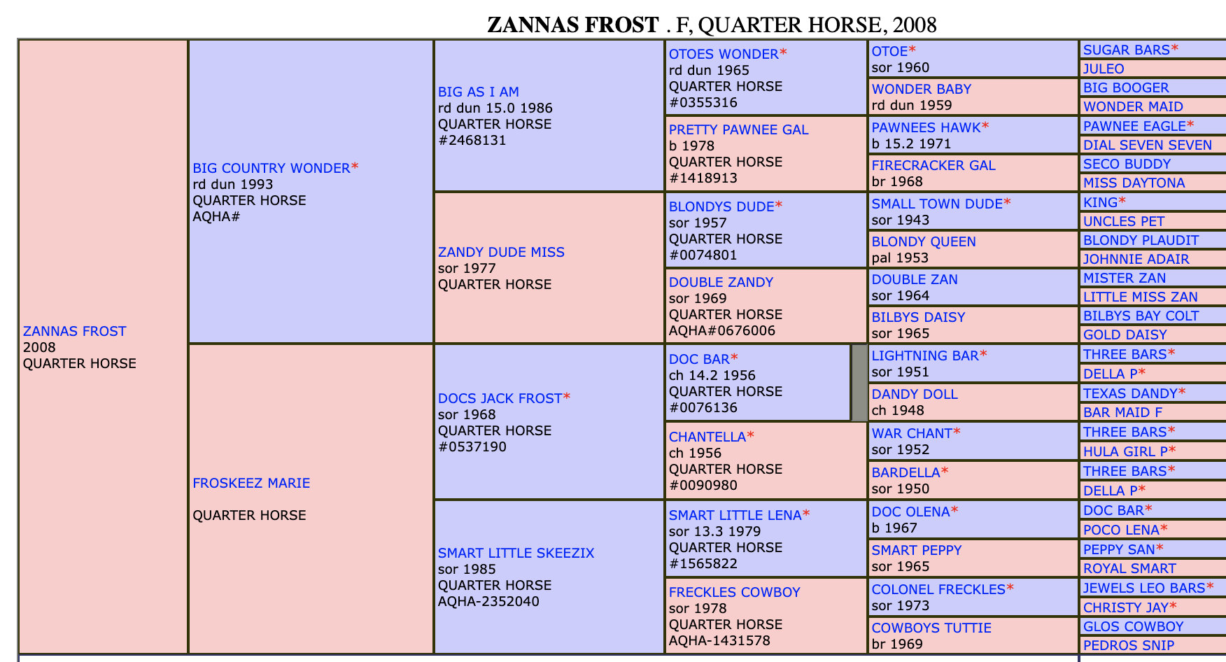 Five-generation pedigree chart for Zannas Frost, a 2008 Quarter Horse filly, with sires and dams in blue and pink boxes