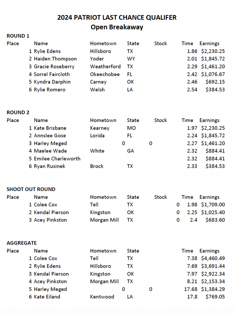 Results chart for the 2024 Patriot Last Chance Qualifier Open Breakaway listing round, shoot out and aggregate payouts