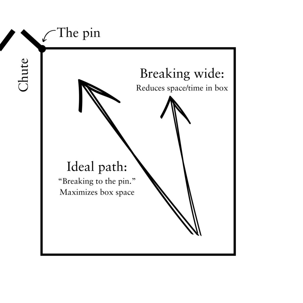 Diagram of a roping box with chute and pin labeled, showing the ideal diagonal path breaking to the pin versus breaking wide