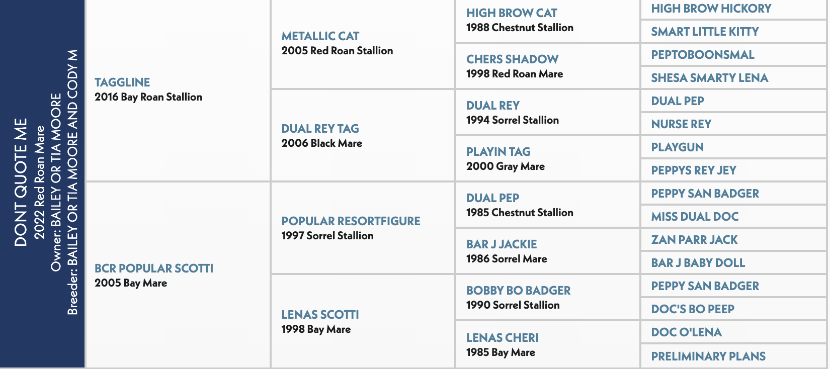 Five-generation pedigree chart for Dont Quote Me, a 2022 red roan mare by Tagline out of BCR Popular Scotti