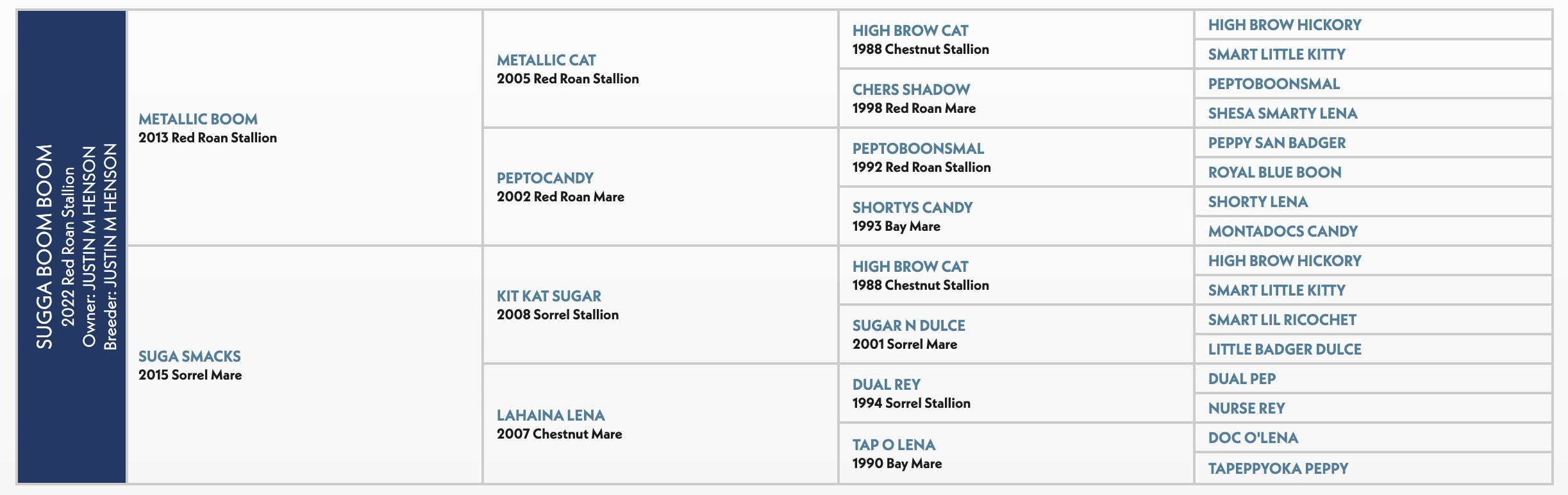 Suga Boom pedigree chart showing four generations of Red Roan and Sorrel stallions and mares used in quarter horse breeding
