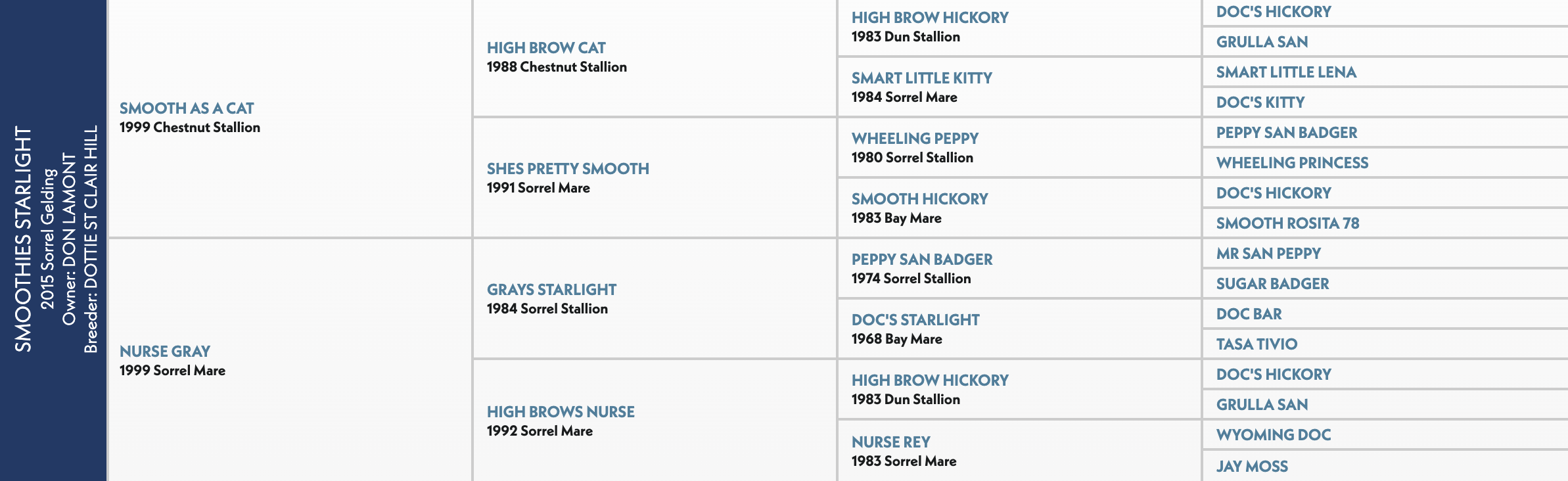 Five-generation pedigree chart for Smoothies Starlight, a 2015 sorrel gelding by Smooth As A Cat out of Nurse Gray