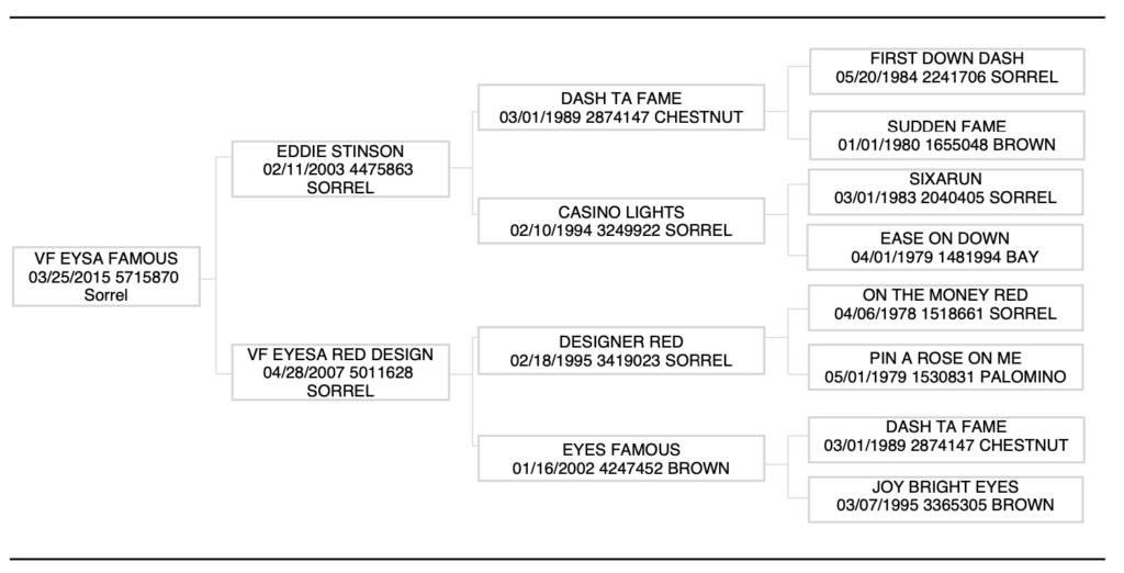 Five-generation pedigree chart for sorrel mare VF Eysa Famous, tracing sire Eddie Stinson and dam VF Eyesa Red Design back to Dash Ta Fame