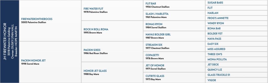 Five-generation pedigree chart for JH Firewater Honor, a 2018 Palomino gelding, listing sires and dams by name and year