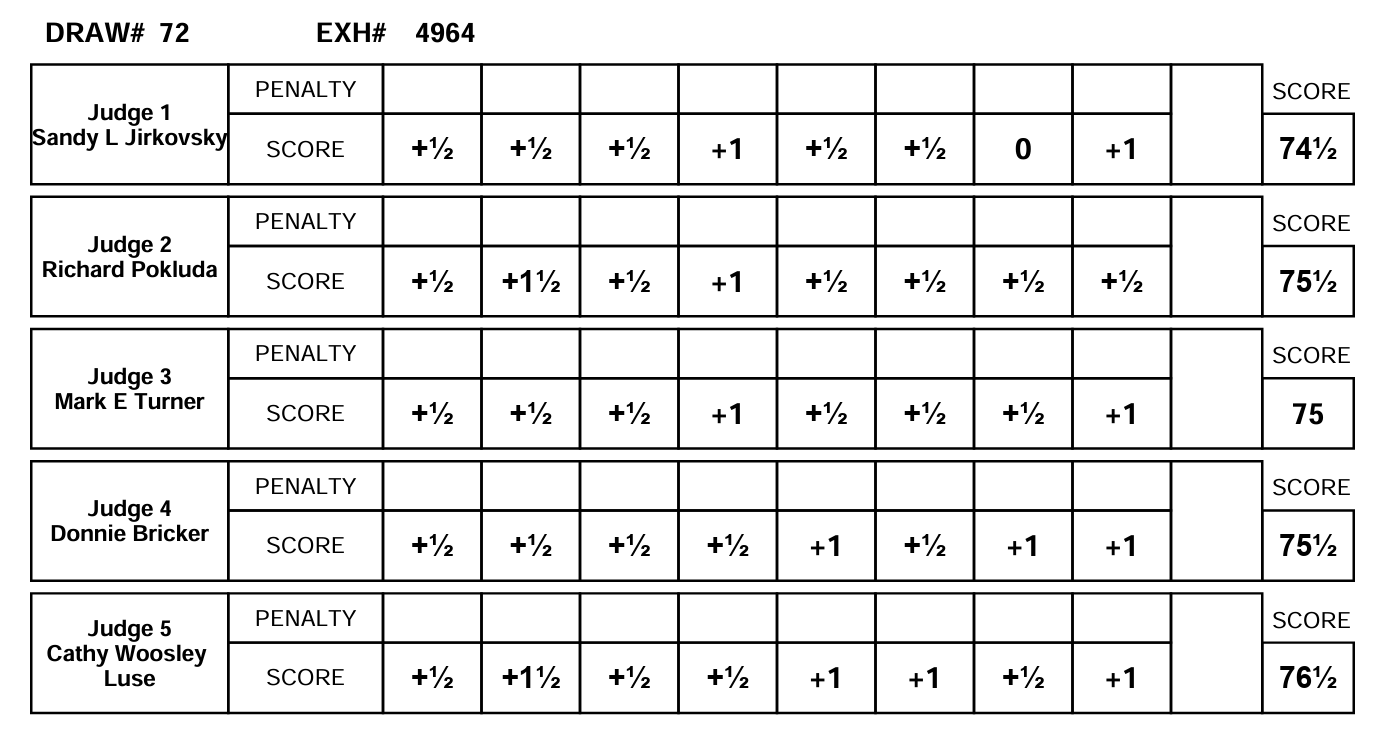 Judges' scorecard for Draw 72, Exhibitor 4964, listing five judges' maneuver scores and totals ranging from 74½ to 76½