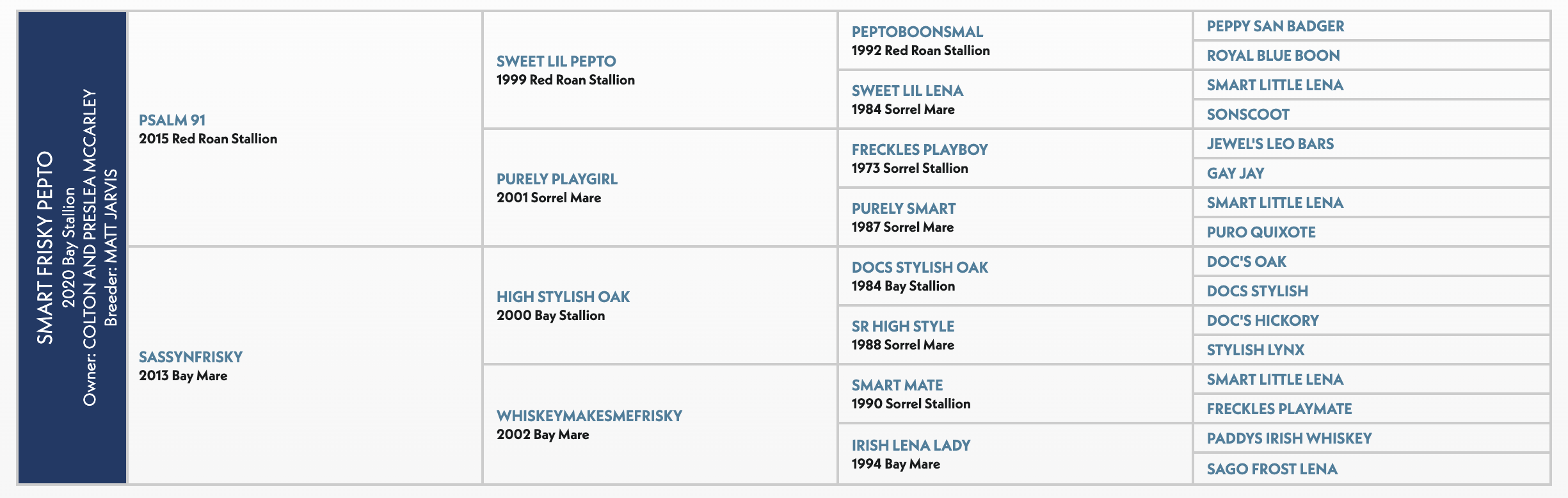Five-generation pedigree chart for Smart Frisky Pepto, a 2020 bay stallion by Psalm 91 out of Sassynfrisky