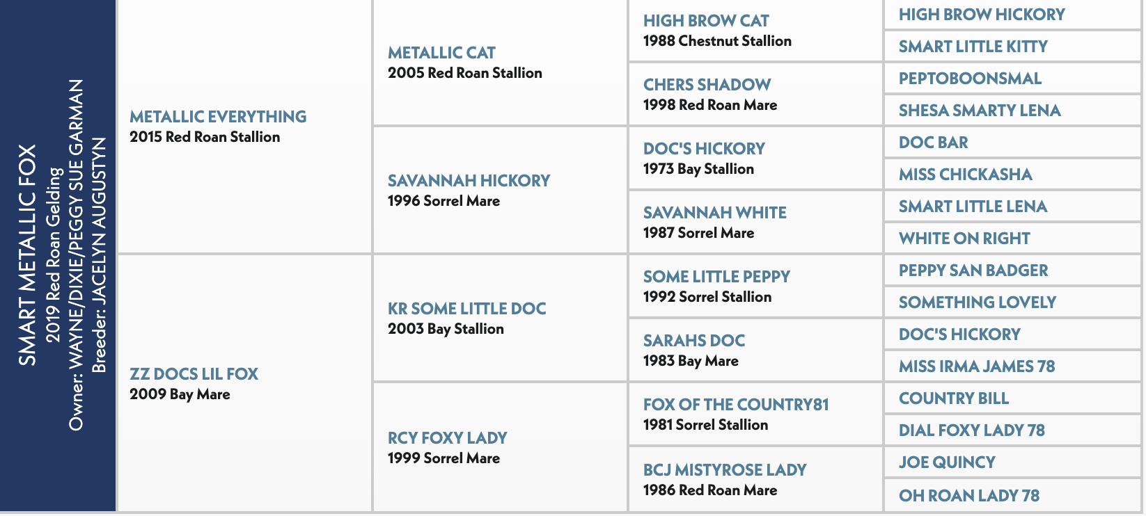 Four-generation pedigree chart for Smart Metallic Fox, a 2019 red roan gelding by Metallic Everything out of ZZ Docs Lil Fox