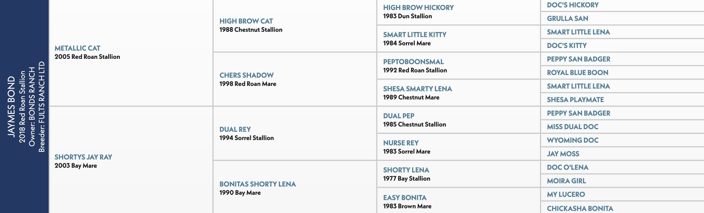 Five-generation pedigree chart for Jaymes Bond, a 2018 red roan stallion by Metallic Cat out of Shortys Jay Ray