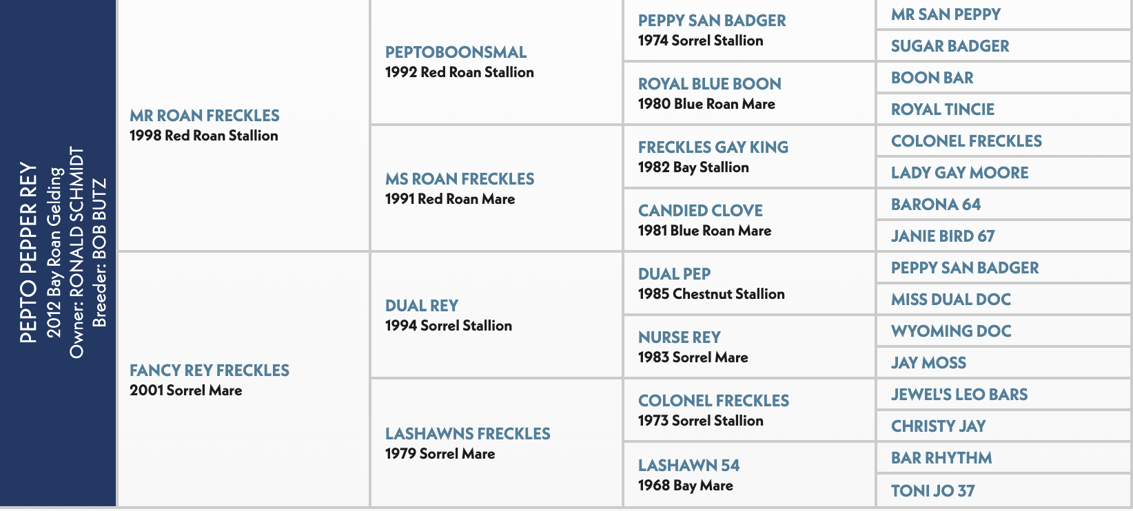 Four-generation pedigree chart for Pepto Pepper Rey, a 2012 bay roan gelding, listing sires and dams by year and color