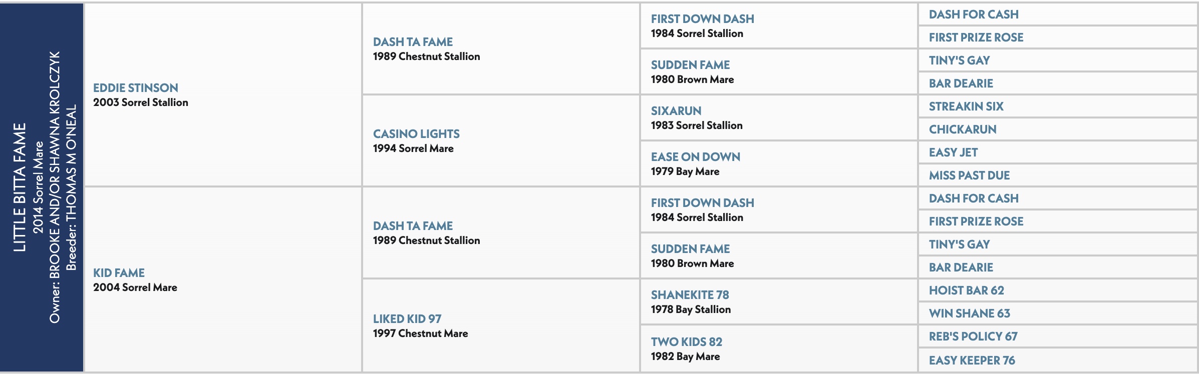 Five-generation pedigree chart for Little Bitta Fame, a 2014 sorrel mare sired by Eddie Stinson out of Kid Fame, with Dash Ta Fame on both sides