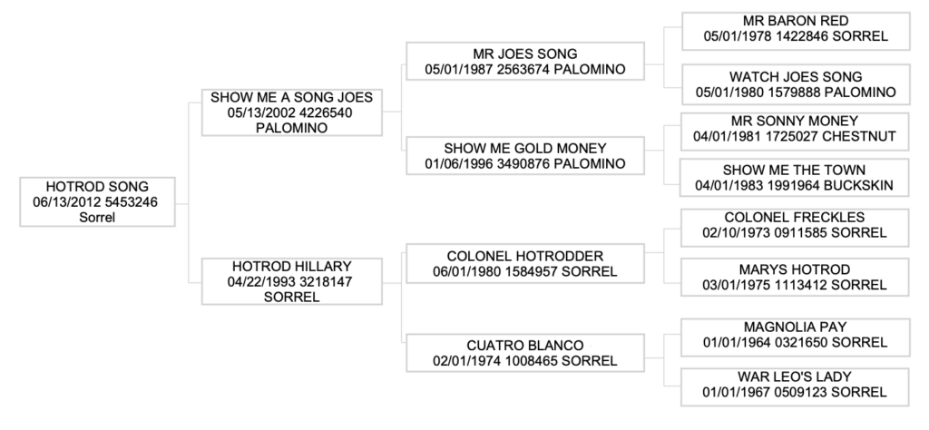 Four-generation pedigree chart for sorrel horse Hotrod Song, foaled 2012, listing sires and dams with registration numbers and colors