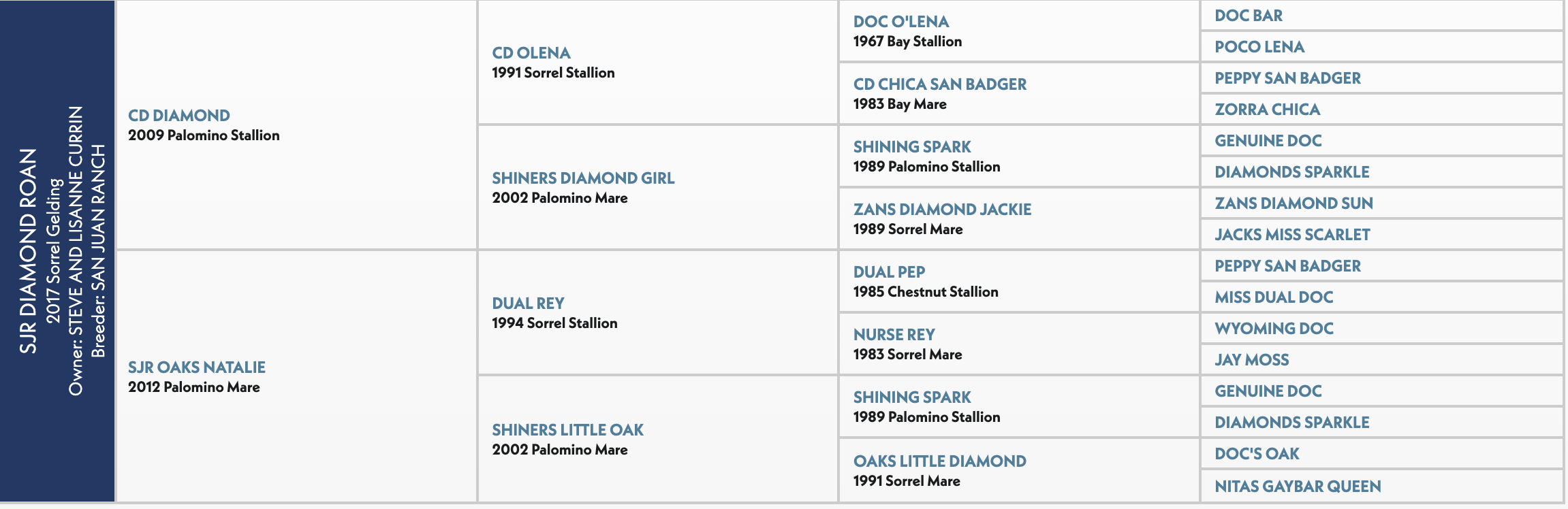 Five-generation pedigree chart for SJR Diamond Roan, a 2017 sorrel gelding, listing sire CD Diamond and dam SJR Oaks Natalie