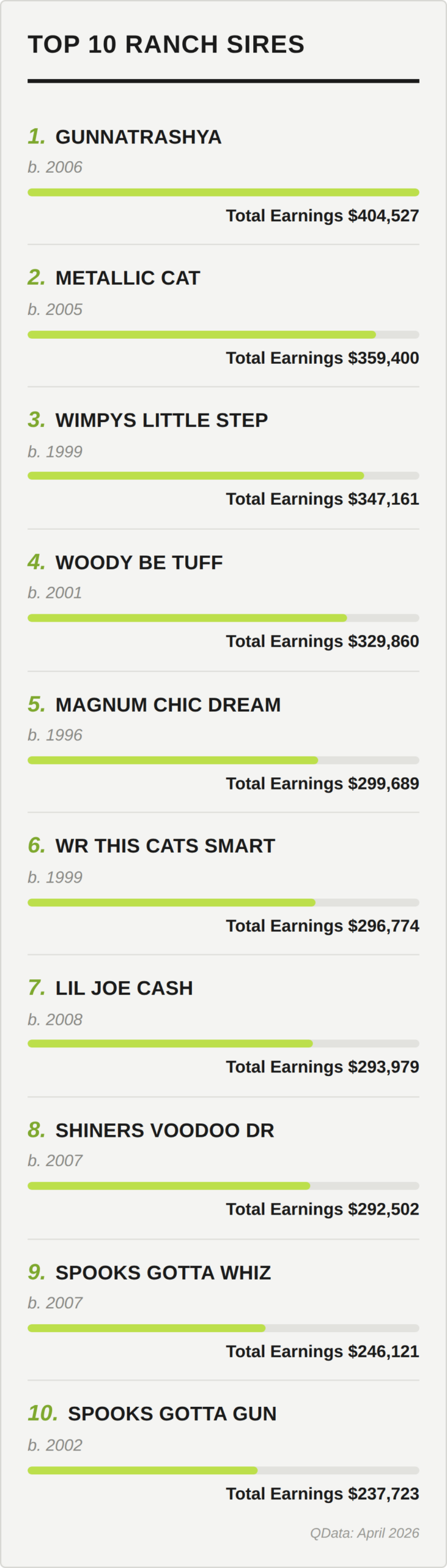 Ranked leaderboard graphic of the top 10 ranch sires with foaling years and total earnings shown as green bars