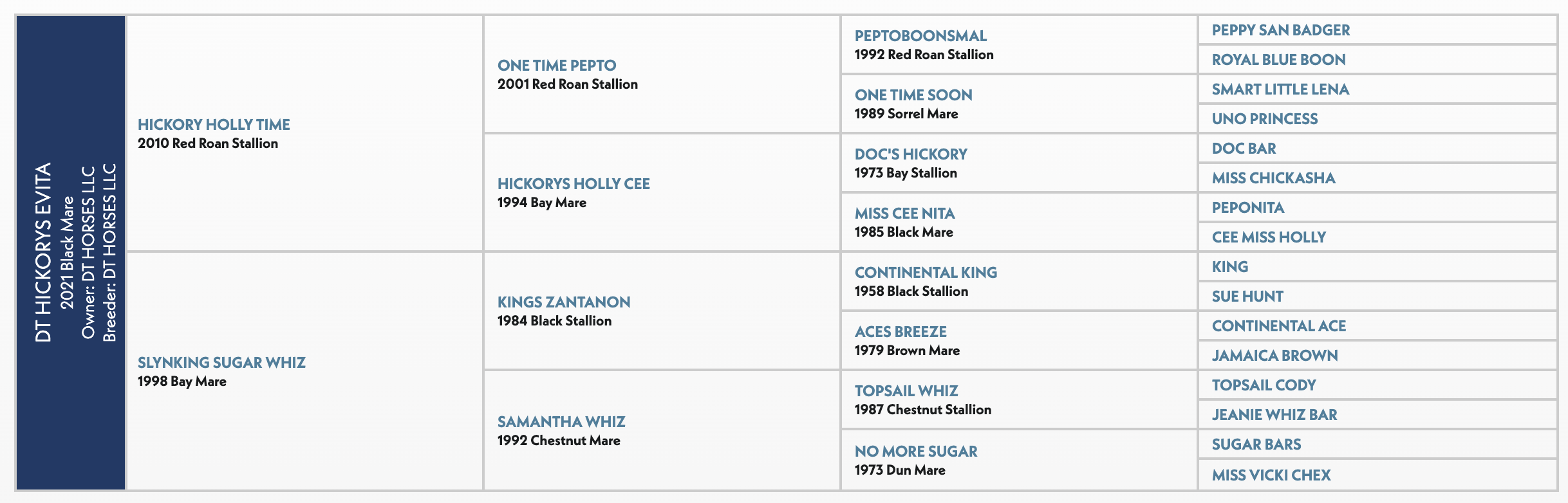 DT Hickorys Evita pedigree chart showing registered Quarter Horse bloodlines spanning from 2010 to 1958, with sire and dam information across multiple generations