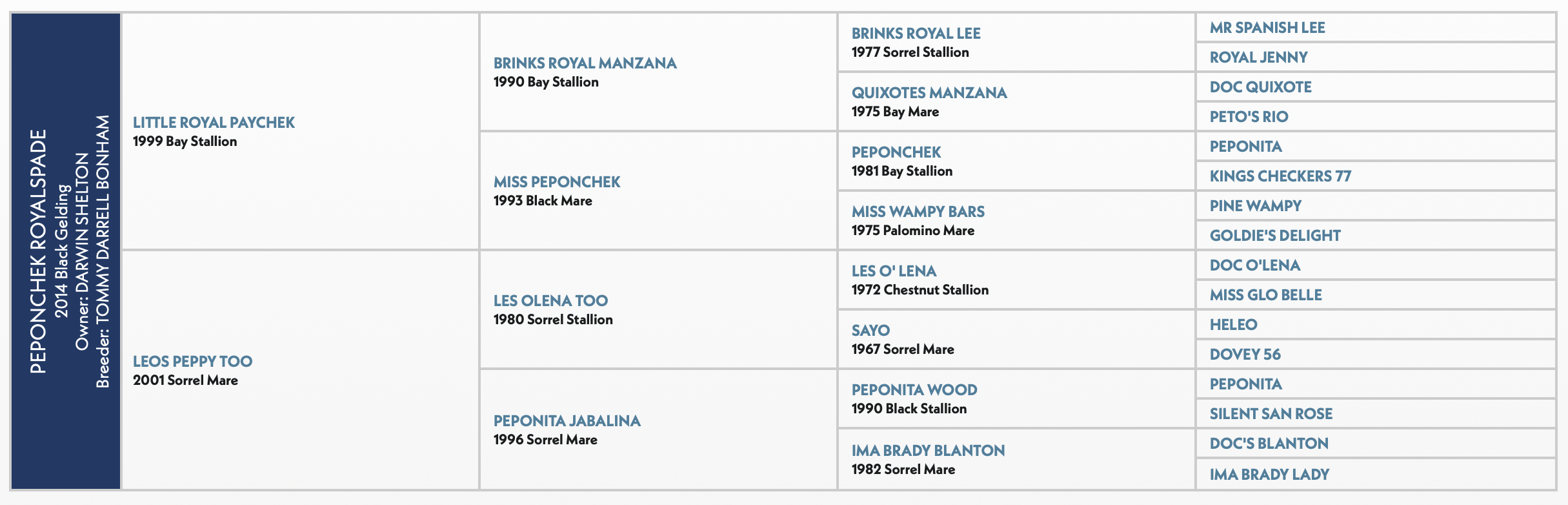 Five-generation pedigree chart for Peponchek Royalspade, a 2014 black gelding, listing sires and dams by name, year and color