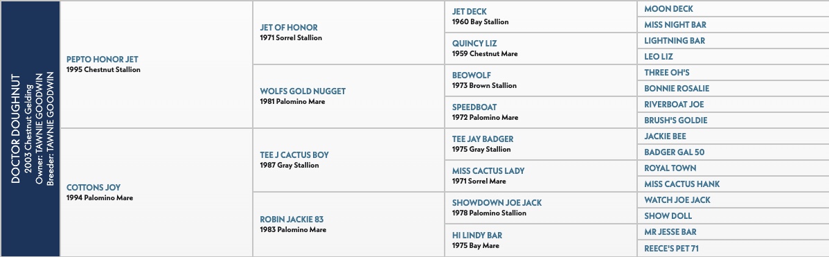 Five-generation pedigree chart for Doctor Doughnut, a 2003 chestnut gelding, listing sires and dams including Pepto Honor Jet and Cottons Joy