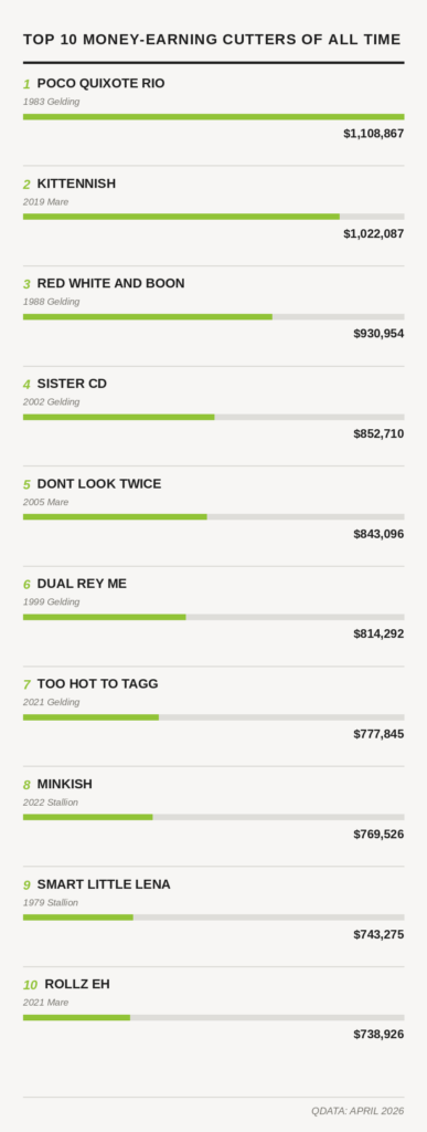 Bar chart ranking the top 10 money-earning cutting horses of all time, led by Poco Quixote Rio with $1,108,867