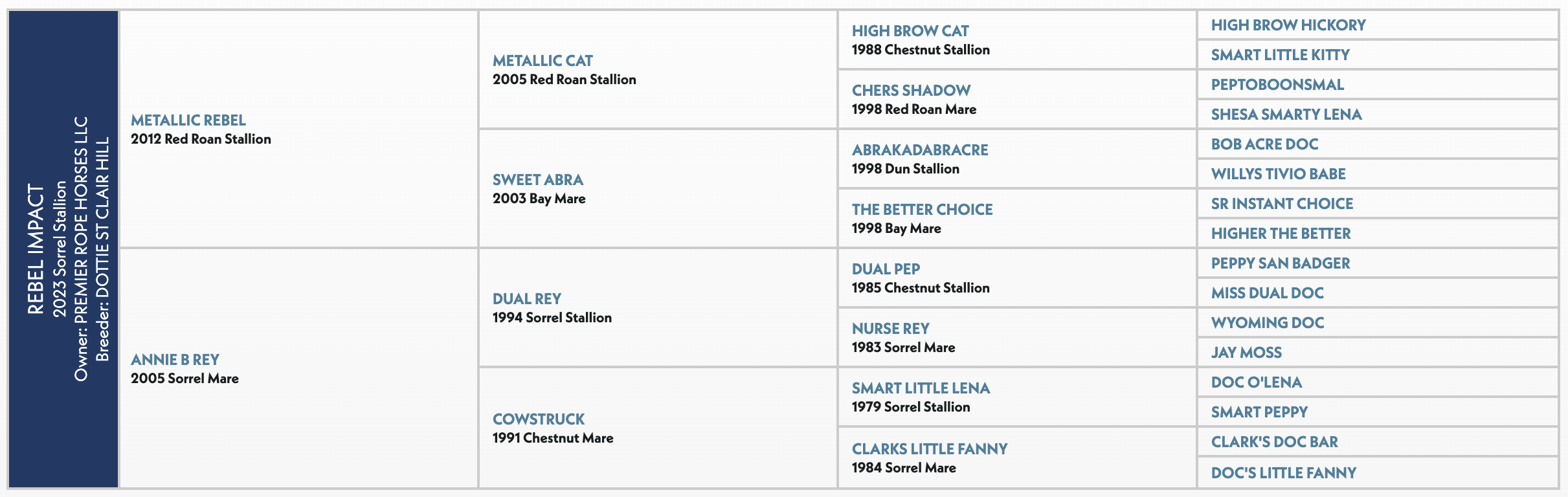 Four-generation pedigree chart for Rebel Impact, a 2023 sorrel stallion by Metallic Rebel out of Annie B Rey