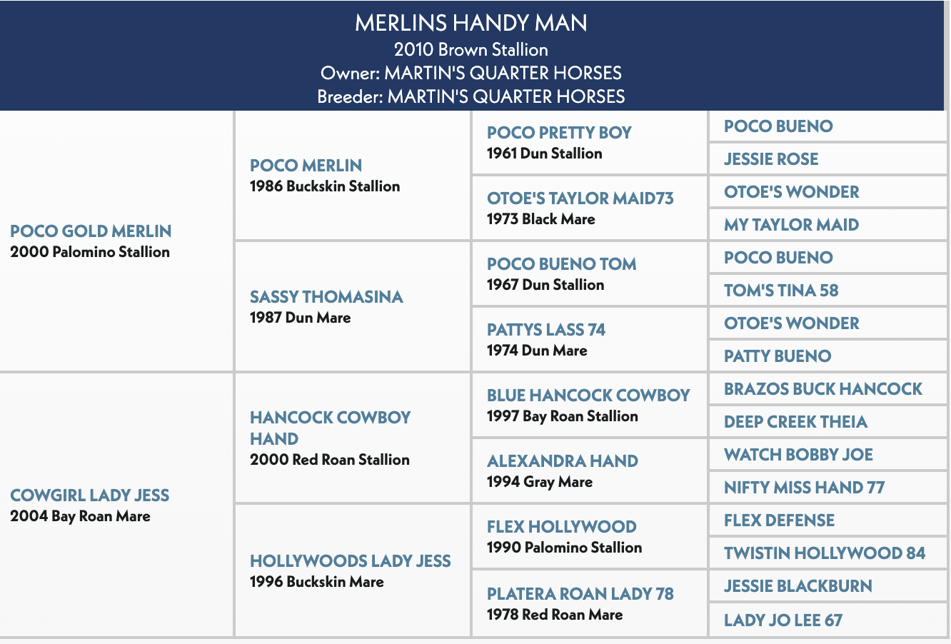 Four-generation pedigree chart for Merlins Handy Man, a 2010 brown Quarter Horse stallion, listing sires and dams by year and color