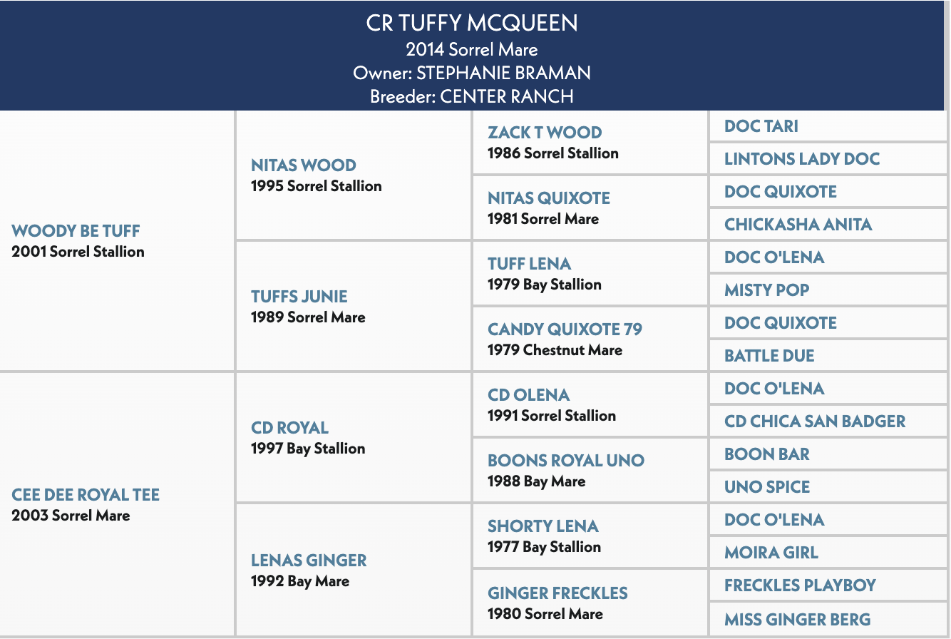 Four-generation pedigree chart for CR Tuffy McQueen, a 2014 sorrel mare by Woody Be Tuff out of Cee Dee Royal Tee