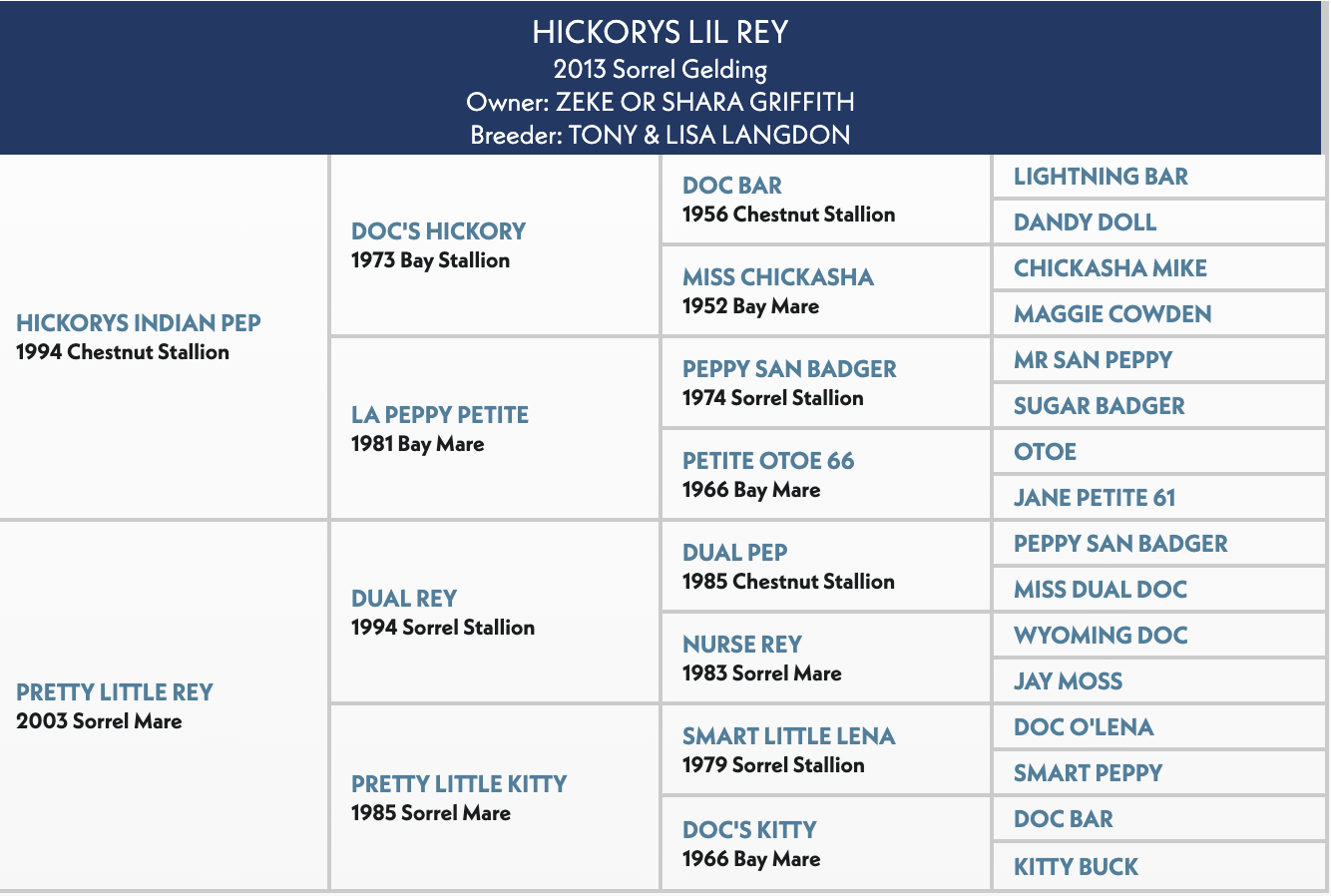 Five-generation pedigree chart for Hickorys Lil Rey, a 2013 sorrel gelding by Hickorys Indian Pep out of Pretty Little Rey