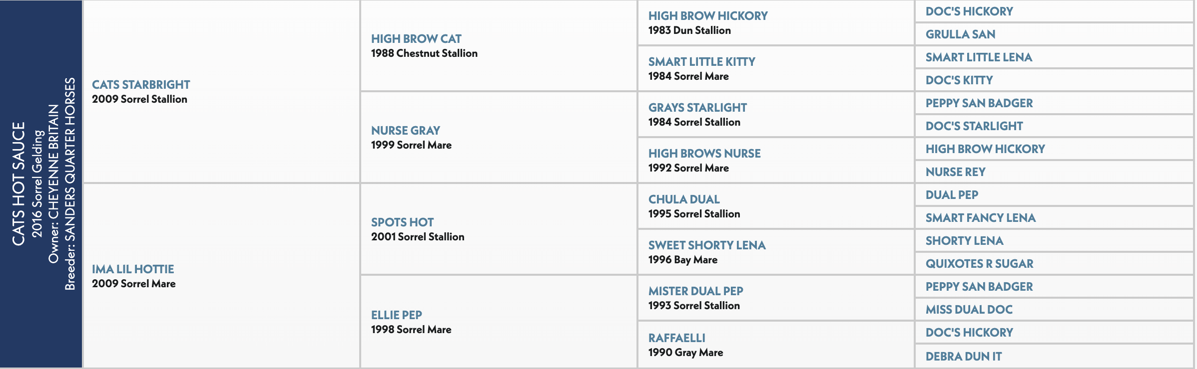 Cats Stale 2016 Sorrel Gelding Breeder Listing showing pedigree information for quarter horses organized in columns by sire and dam