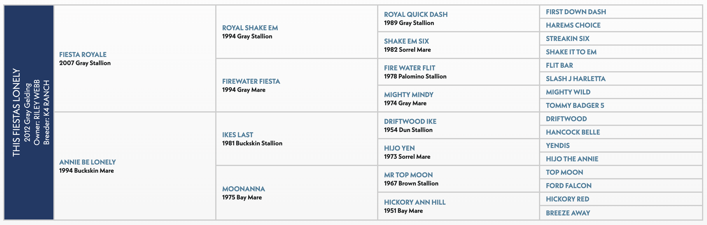 Four-generation pedigree chart for This Fiestas Lonely, a 2012 gray gelding sired by Fiesta Royale out of Annie Be Lonely
