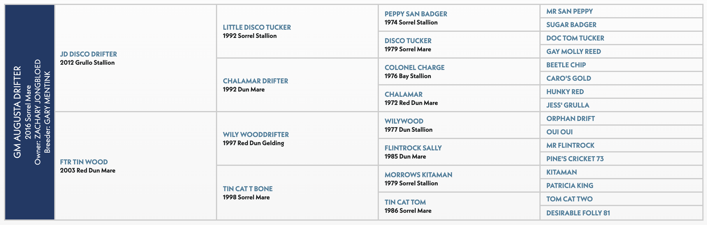 Five-generation pedigree chart for GM Augusta Drifter, a 2016 sorrel mare, listing sire JD Disco Drifter and dam FTR Tin Wood