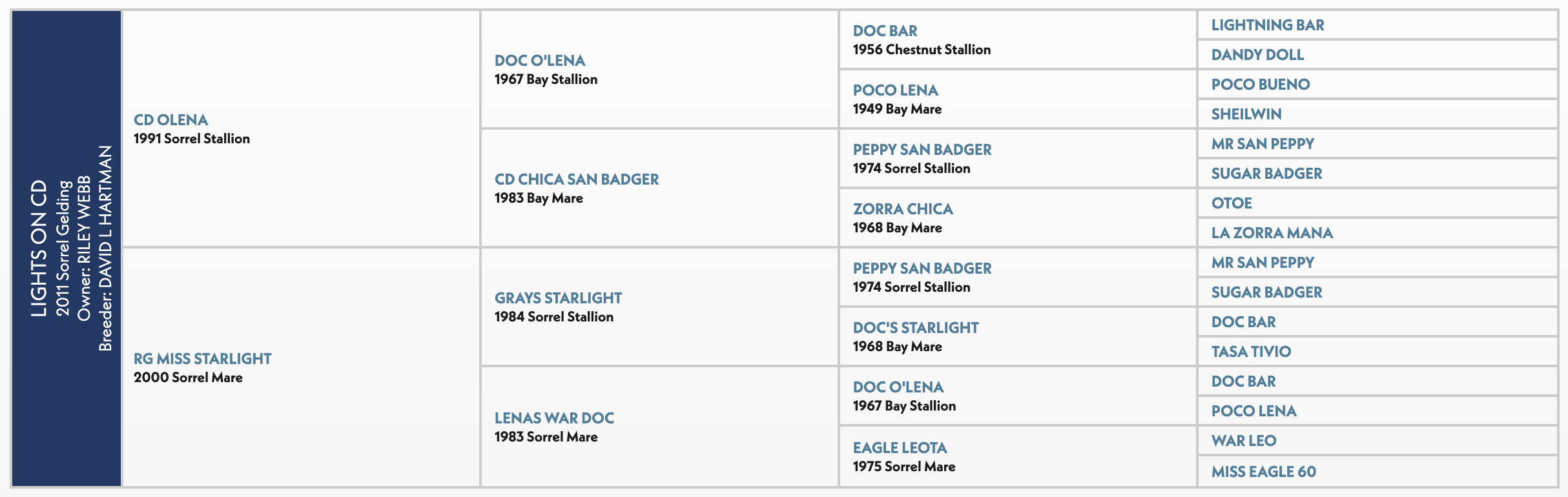 Five-generation pedigree chart for Lights On CD, a 2011 sorrel gelding by CD Olena out of RG Miss Starlight