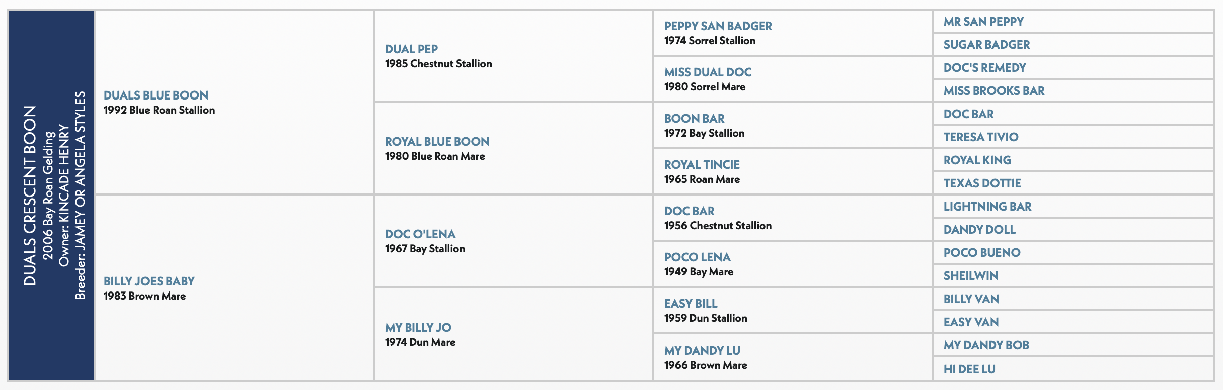 Five-generation pedigree chart for Duals Crescent Boon, a 2006 bay roan gelding by Duals Blue Boon out of Billy Joes Baby