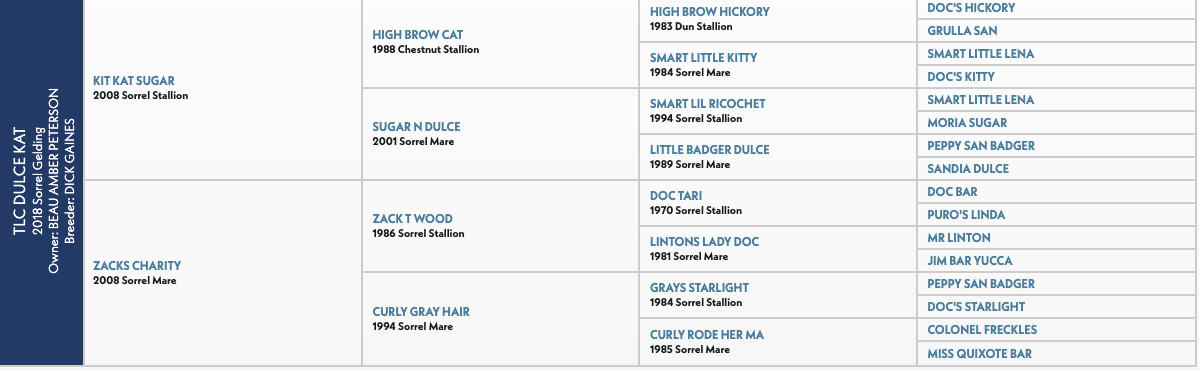 Five-generation pedigree chart for TLC Dulce Kat, a 2018 sorrel gelding, listing sires and dams including Kit Kat Sugar and Zacks Charity
