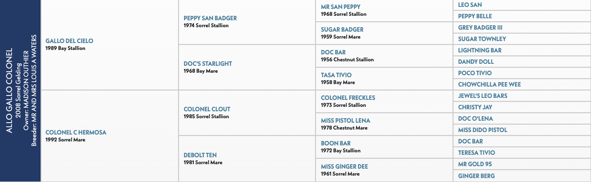 Five-generation pedigree chart for Allo Gallo Colonel, a 2008 sorrel gelding, listing sires and dams by name, year and color