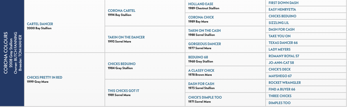 Four-generation pedigree chart for Corona Colours, a 2008 gray stallion by Cartel Dancer out of Chicks Pretty In Red