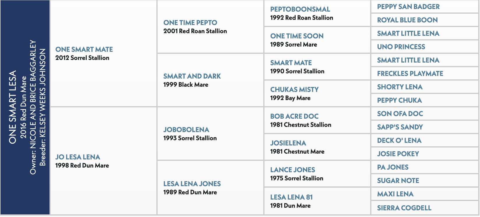 Five-generation pedigree chart for One Smart Lesa, a 2016 red dun mare, listing sires and dams by name, year and color
