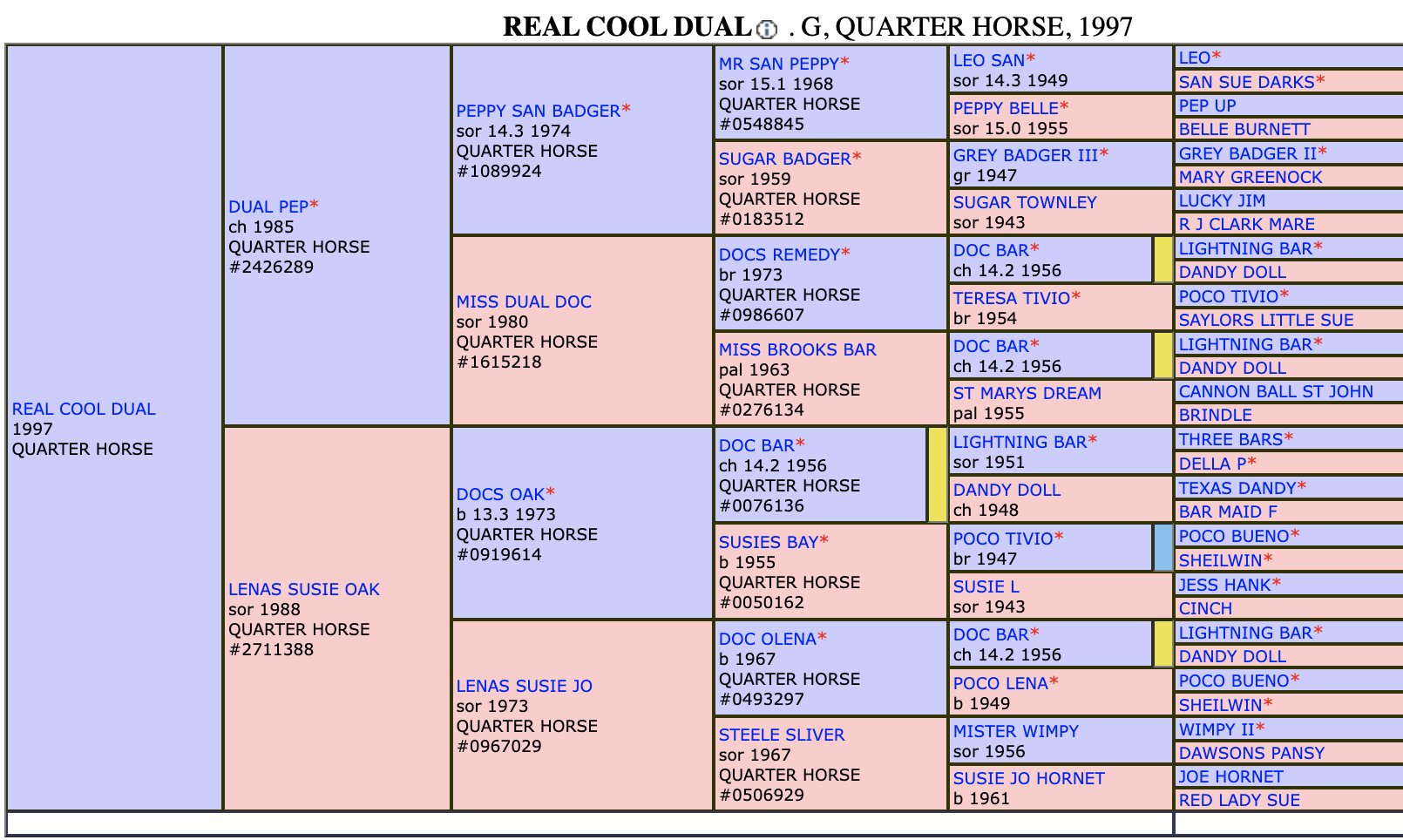 Five-generation pedigree chart for Real Cool Dual, a 1997 Quarter Horse gelding, tracing sires and dams back to Doc Bar