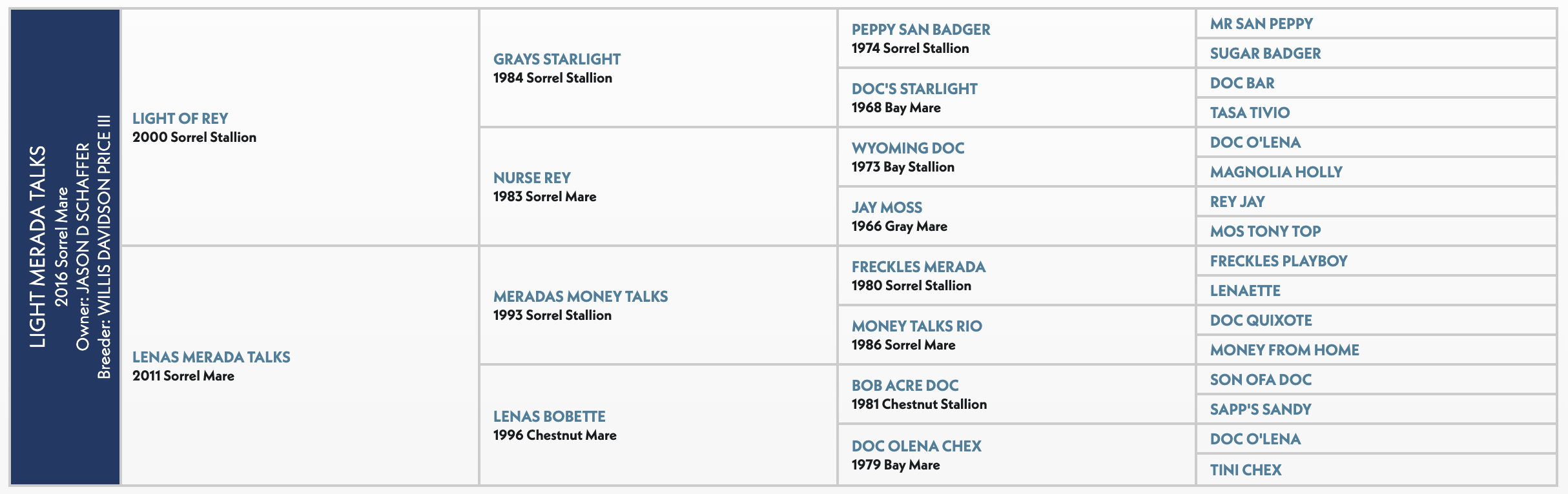 Five-generation pedigree chart for Light Merada Talks, a 2016 sorrel mare, listing sire Light Of Rey and dam Lenas Merada Talks