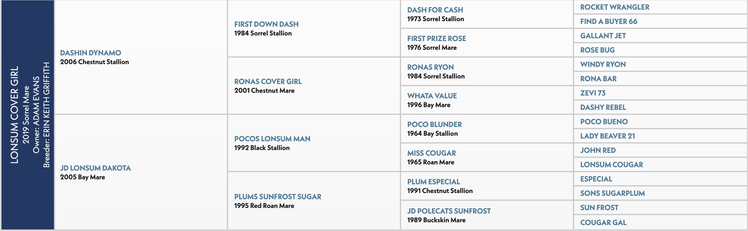 Lonsum Cover Girl pedigree chart showing the 2006 Chestnut Stallion's bloodline across four generations, listing sire and dam names with birth years