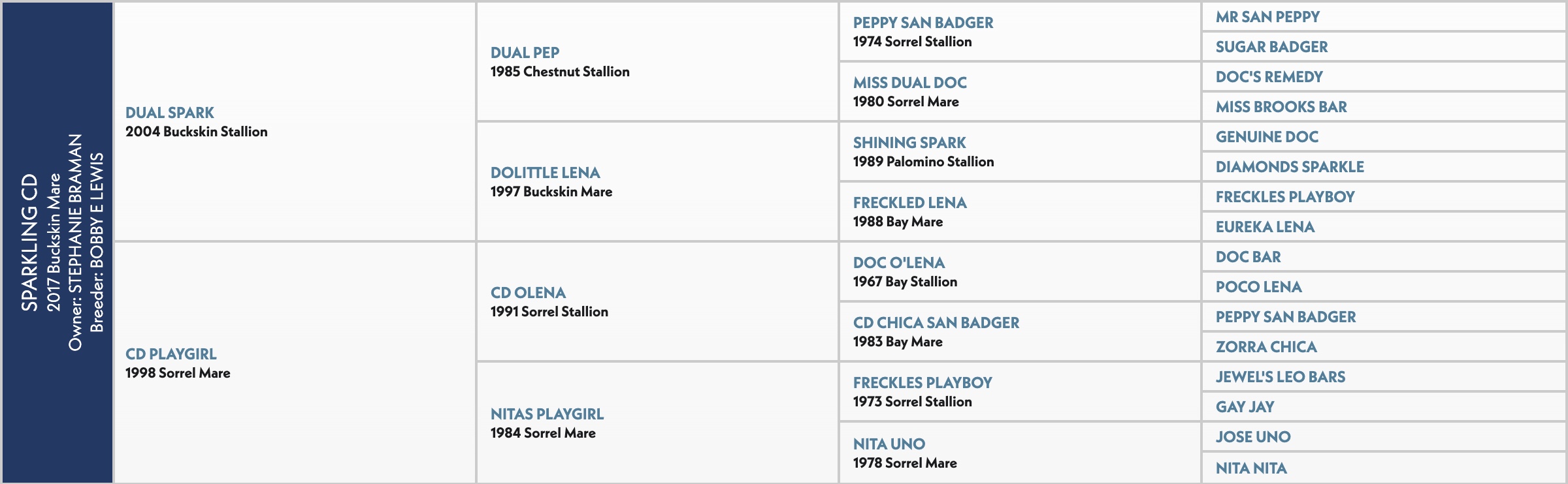 Five-generation pedigree chart for Sparkling CD, a 2017 buckskin mare by Dual Spark out of CD Playgirl