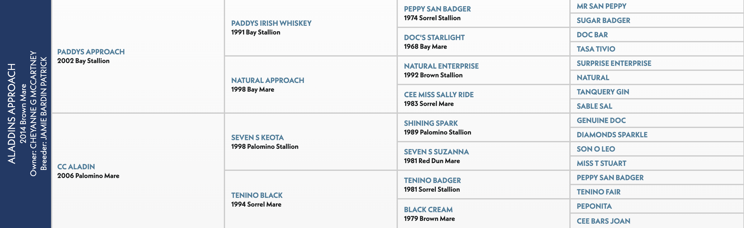 Five-generation pedigree chart for a 2014 brown mare, listing sire and dam lines with birth years, colors and sexes