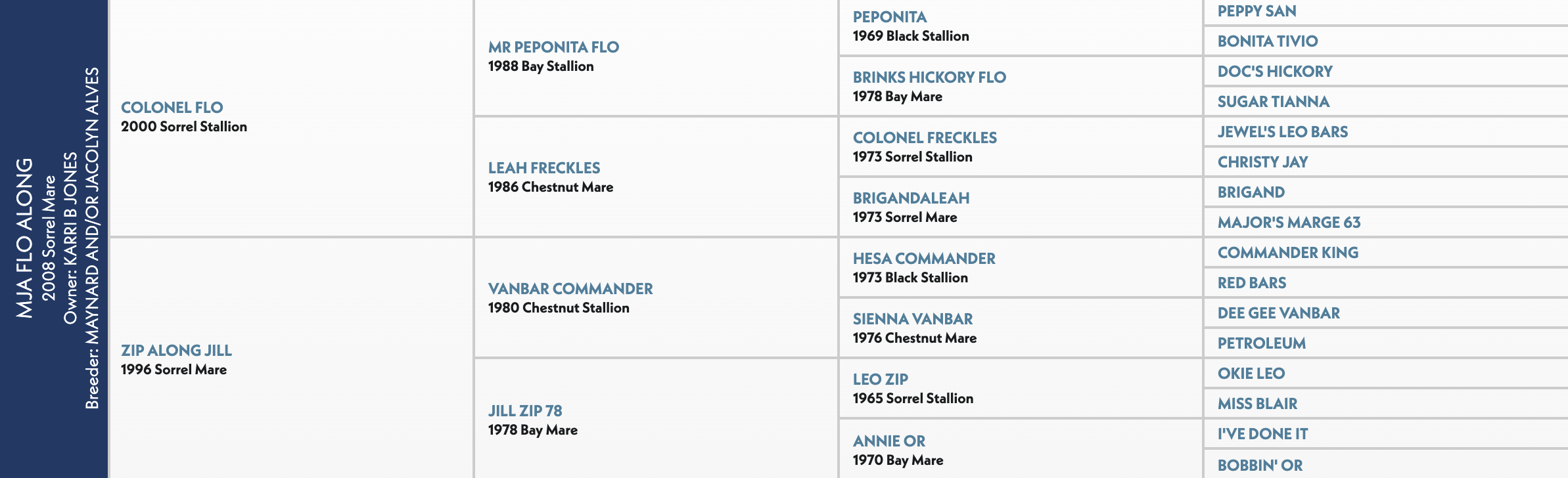 Five-generation pedigree chart for MJA Flo Along, a 2008 sorrel mare by Colonel Flo out of Zip Along Jill