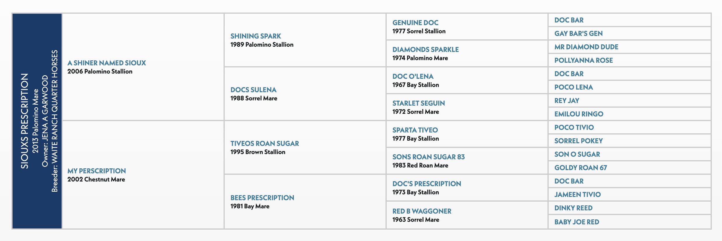 Five-generation pedigree chart for Siouxs Prescription, a 2013 Palomino mare, listing sires and dams by name, year and color
