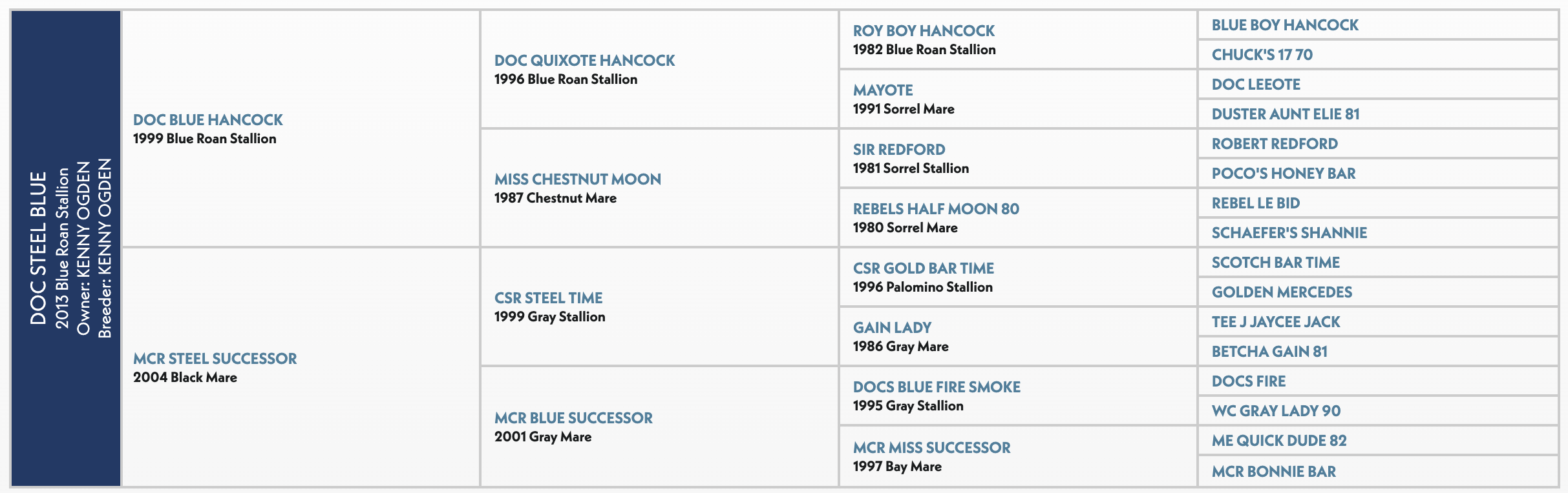 Five-generation pedigree chart for Doc Steel Blue, a 2013 blue roan stallion, listing sires and dams by year and color