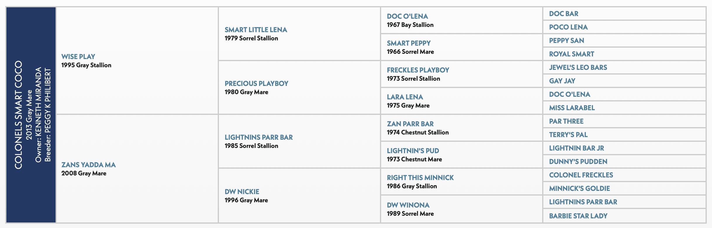 Five-generation pedigree chart for Colonels Smart Coco, a 2013 gray mare, listing sires and dams by year and color