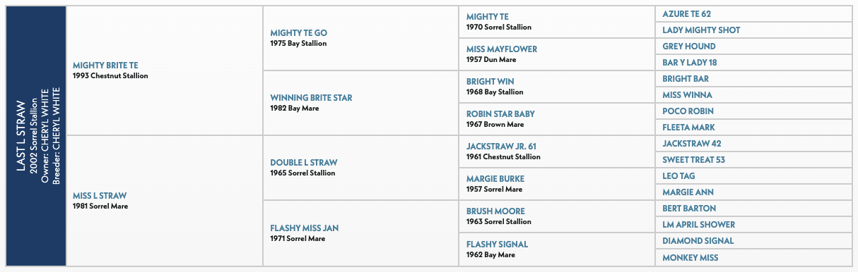 Five-generation pedigree chart for Last L Straw, a 2002 sorrel stallion, listing sires and dams by name, year and color